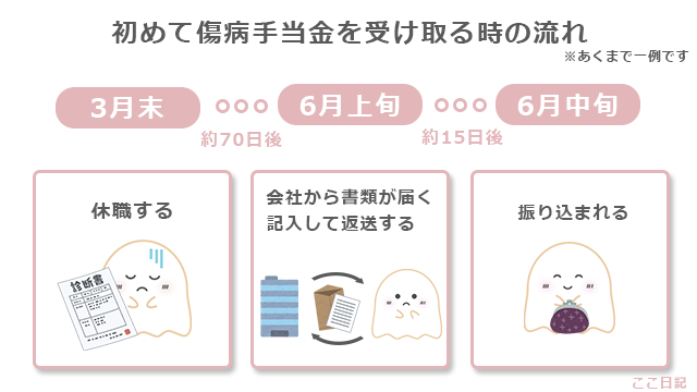 初めて傷病手当金を受け取る時の流れ