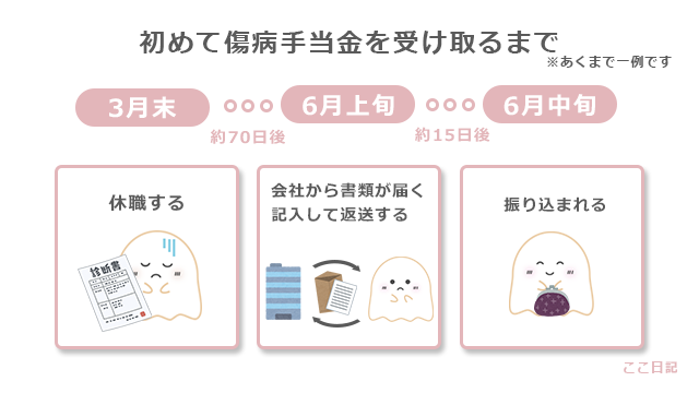 初めて傷病手当金を受け取る時の流れ