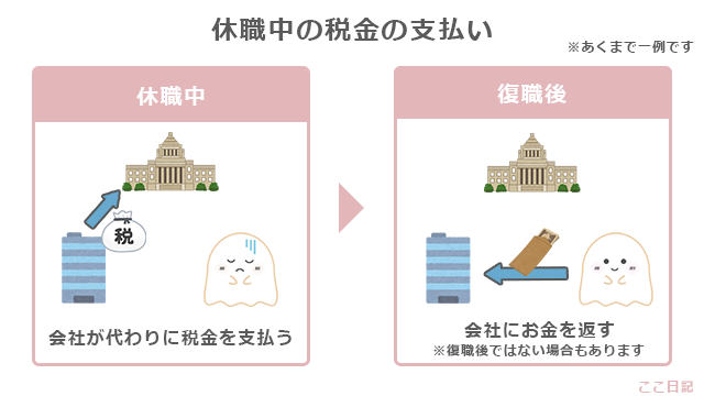 休職中の税金の支払い