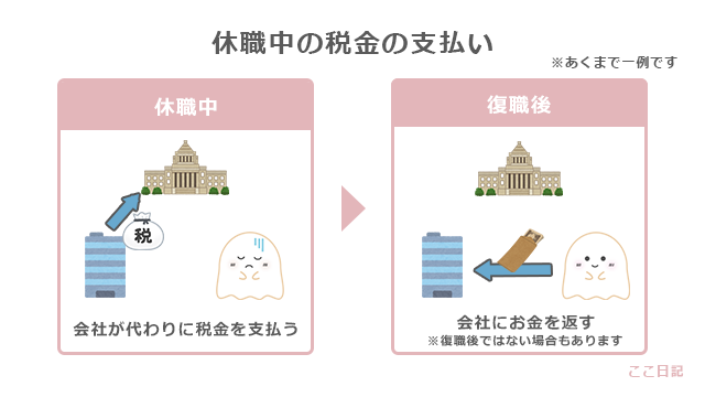 休職中の税金の支払い