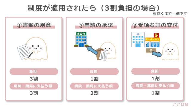 制度が適用されたら(3割負担の場合)