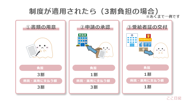 自立支援制度（精神通院）の利用の流れ