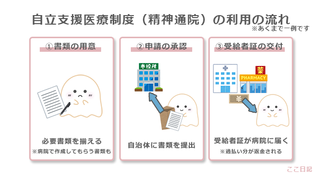 制度が適用されたら（3割負担の場合)